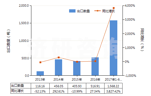 2013-2017年6月中國妥爾油脂肪酸(HS38231300)出口量及增速統(tǒng)計